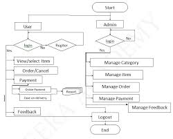 system flow diagram for online shopping system