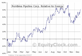 Pembina Pipeline Corp Nyse Pba Seasonal Chart Equity Clock