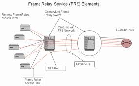 Frame relay is a fast packet technology based on x.25. Centurylink Wholesale Frame Relay Service Frs