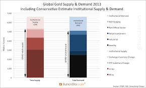 the great physical gold supply demand illusion koos jansen