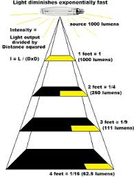 High Pressure Sodium Grow Lights Page