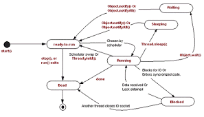 Java67 How To Pause A Thread In Java Thread Sleep And Timeunit Sleep Example