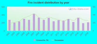 Search for the latest crossville, tn jobs on careerjet, the employment search engine. Crossville Tennessee Tn 38572 Profile Population Maps Real Estate Averages Homes Statistics Relocation Travel Jobs Hospitals Schools Crime Moving Houses News Sex Offenders