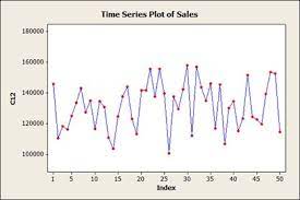 Data tersebut memiliki variasi (gerakan) yang berbeda. Data Time Series Deret Waktu Swanstatistics