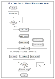 These diagrams are most frequently utilized in enterprise businesses to make details journey easy. Flow Chart Diagram For Hospital Management System