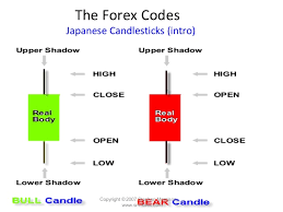 Reading Forex Chart Patterns Part 2