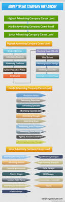 While it is easy to guess that this post has something to do with advertising and marketing, the responsibilities that go with this job are more specific than that. Advertising Company Hierarchy Advertising Company Structure