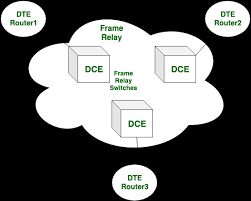 Frame relay is a packet mode interface specification that provides a signaling and data transfer mechanism between data equipment and a network. Difference Between Frame Relay And Atm Geeksforgeeks