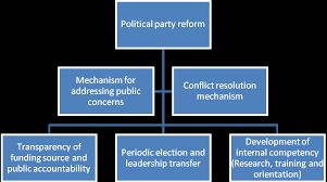 To serve as opposition to the opposing political party; Components Of Political Party Reform 2 9 National Security Policy And Download Scientific Diagram