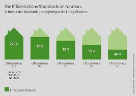 Soviel steht schon mal fest. Kfw Effizienzhaus 70 Sanierungsstandards Und Fordermoglichkeiten
