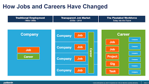 The Pixelated Workforce A Job For Almost Everyone Josh Bersin Marketing Jobs Company Job Job