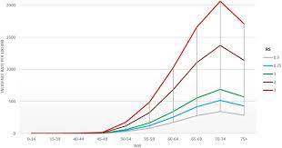 A recent study found that up to 12% of men with advanced prostate cancer had a mutation in a hereditary cancer risk gene.3 research and screening guidelines on genes associated with hereditary prostate cancer are still in their early stages. Estimation Of Prostate Cancer Incidence In Spain By Age Years And Download Scientific Diagram