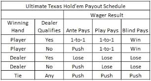 Ultimate Texas Holdem Basic Strategy And House Edge