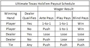 ultimate texas holdem basic strategy and house edge