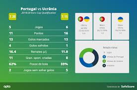 Elige entre 110+ ucrania recursos gráficos y descargar en forma de png, eps, ai o psd. Portugal Vs Ucrania Quem Tem Sido Melhor Na Qualificacao Maisfutebol