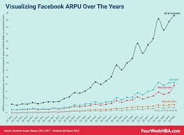 Visualizing Facebook Arpu Over The Years And Why It Matters Fourweekmba Over The Years Facebook Business Visual