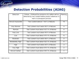 Qm 011 Design Process Fmea