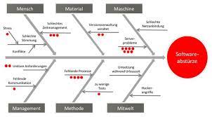 Like the term illustration, diagram is used as a collective term standing for the whole class of technical genres, including graphs, technical drawings and tables. Ishikawa Diagramm 5m Beispiele Anleitung
