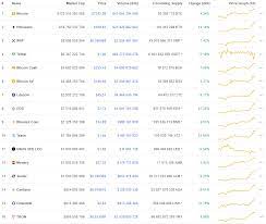 We recommend keeping track of all prices by comparing their charts. Cryptocurrency Prices Ethereum Eos Tezos And Chanilnik Gaining The Lead Tokeneo