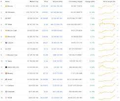 A cryptocurrency, crypto currency or crypto is a digital asset designed to work as a medium of exchange wherein individual coin ownership records are stored in a ledger existing in a form of. Cryptocurrency Prices Ethereum Eos Tezos And Chanilnik Gaining The Lead Tokeneo