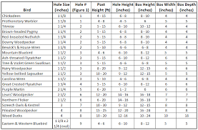 Birdhouse Hole Size Chart Bluebird House Hole Size Google Search Bluebird House Bluebird House Plans Bird House Plans