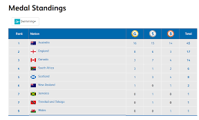 Stay up to date on the medal tracker to find out which nation has the most gold, silver and bronze at team usa, as usual, is a strong favorite to finish atop the medal table, and with no shortage of star. 2018 C Wealth Games Medal Table Canada Moves Ahead Of South Africa