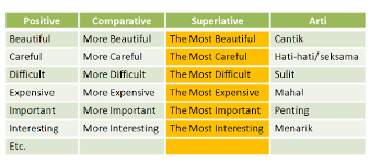 Fill in the blanks with comparative and superlative forms of the adjectives in the parentheses. Superlative Degree Pengertian Rumus Dan Contoh Kalimatnya Graminggris Grammar Bahasa Inggris