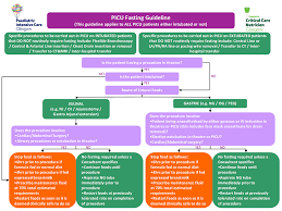 nutrition enteral introducing and establishing picu