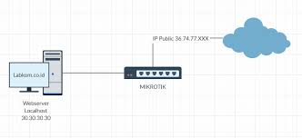 Maybe you would like to learn more about one of these? Membuat Nat Dari Ip Public Indihome Labkom Co Id