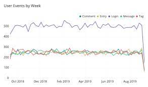 A Complete Guide To Line Charts Tutorial By Chartio