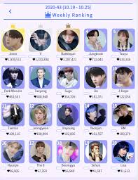 Eh sampal ko kaya sa'yo 'tong selpon ko? 1st Jimin 2nd V 3rd Baekhyun 4th Jungkook 5th Tzuyu Kdol Weekly Idol Rankings Week 43 2020