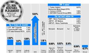 Curs valutar 28 martie 2018, euro, dolar, franc elvețian și alte valute. Cel Mai Bun Plasament In Perioada 21 Februarie 28 Februarie Banca Transilvania Printre Cele Mai Performante AcÅ£iuni Ale Bursei 02 03 2018 Bursa Ro