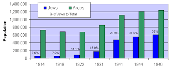 Population Statistics Israeli Palestinian Conflict