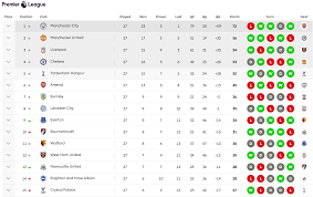 The premier league website employs cookies to make our website work and improve your user experience. 2018 02 14 2017 2018 Premier League Ranking Steemit