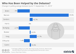 Chart Who Has Been Helped By The Debates Statista