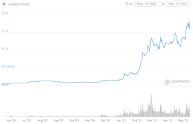 All experts agree on one thing: Cardano Ada Hits Its Highest Value Of All Time