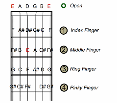 How To Find Guitar String Notes On A Guitar