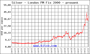 Kitco Silver Chart Silver Price Chart Kitcosilverchart
