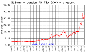 kitco silver chart silver price chart kitcosilverchart