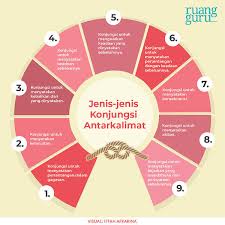 Dalam hal ini anak kalimat ditandai konjungsi yang menyatakan akibat, sedangkan peristiwanya. Pengertian Dan Jenis Jenis Konjungsi Antarkalimat Bahasa Indonesia Kelas 12