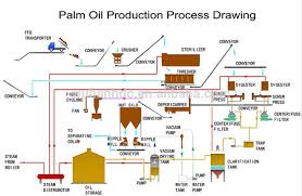Reception of fresh fruit bunches (ffb). Palm Oil Picture Palm Oil Mill In Sabah Oil Mill Process Buy Palm Oil Mill In Sabah Oil Mill Process Palm Oil Process Product On Alibaba Com