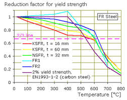 Fire Resistant Steels Part Two Total Materia Article