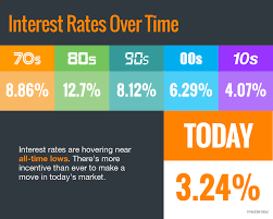 Interest Rates Hover Near Historic All Time Lows Infographic Mortgage Interest Rates Mortgage Interest Interest Rates