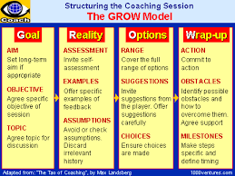 grow model wikipedia the free encyclopedia coaching leadership coaching life coaching business