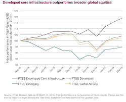 Building Solid Returns With Developed Core Infrastructure
