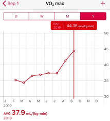 What are the benefits to improving your vo2 max? Low Vo2 Max Score On Fitness Tracker Here S What You Should Know Myhealthyapple