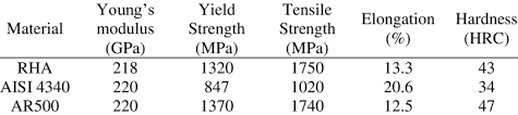 Mechanical Properties Of Rha Aisi 4340 And Ar500 Steels