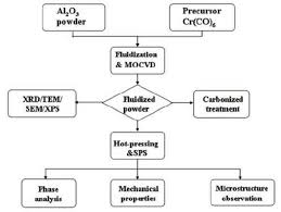 flow chart of the experimental procedure adopted in the