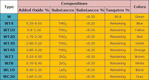 Tungsten Electrode Chart Buy Tungsten Electrode Chart Tig Welding Tig Rod Product On Alibaba Com
