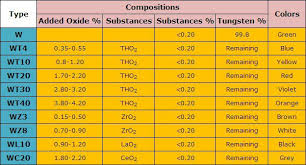 Hardfacing Tungsten Electrodes Cheap Tig Welding Rods Wt20 In Stock Buy Hardfacing Electrodes Tig Welding Rods Tig Rod Product On Alibaba Com